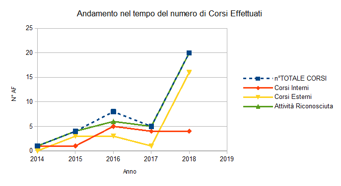 and corsi