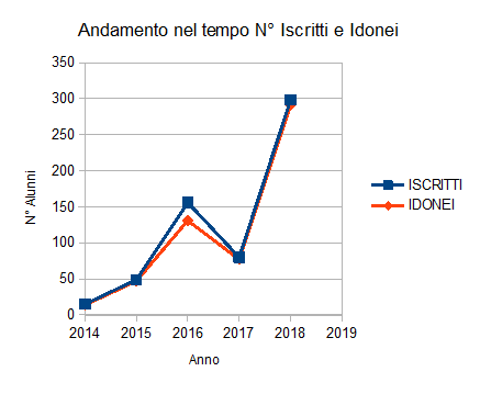 and iscritti