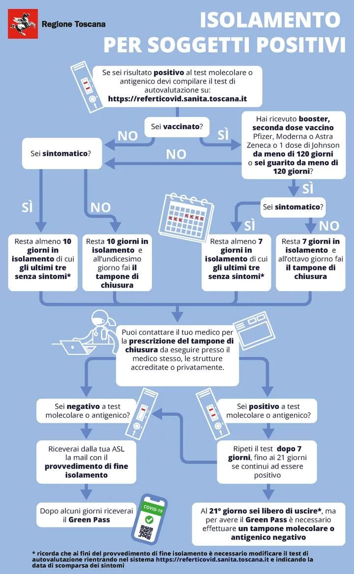 infografica isolamento soggetti positivi