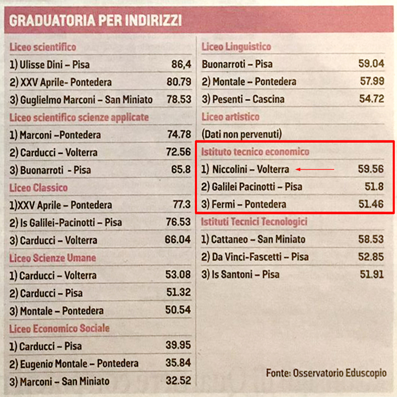 niccolini-orientamento-posizione-eduscopio-2022